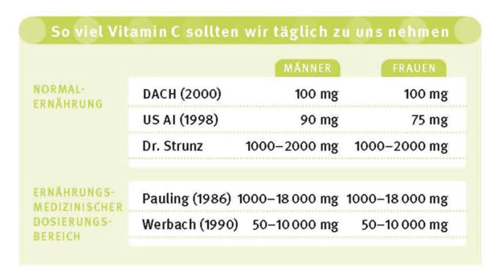 So Viel Vitamine Sollen Wir Uns Täglich Zu Sich Nehmen So Viel Vitamine Sollen Wir Uns Täglich Zu Sich Nehmen